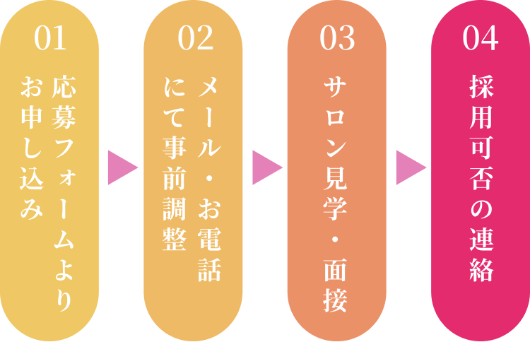 応募フォームよりお申込み → メール・お電話にて事前調整 → サロン見学・面接 → 採用可否の連絡