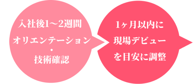 入社後1~2週間:オリエンテーション・技術確認。1ヶ月以内に現場デビューを目安に調整
